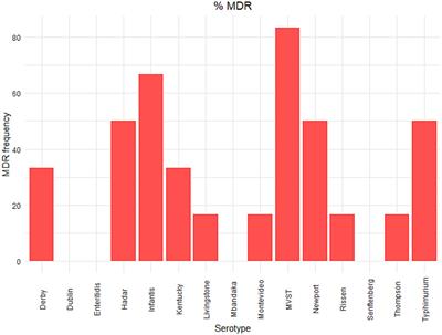 Phenotypic and genotypic antimicrobial resistance correlation and plasmid characterization in Salmonella spp. isolates from Italy reveal high heterogeneity among serovars